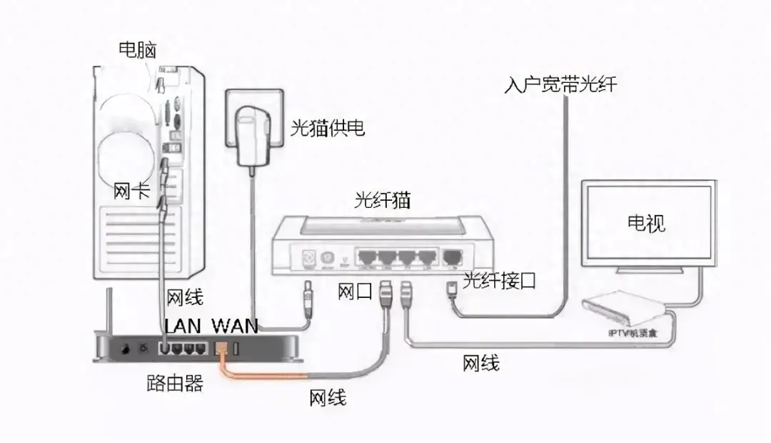 来自文章路由器无法上网什么原因（路由器连接上但上不了网已连接路由器无法上网）的图片配图介绍